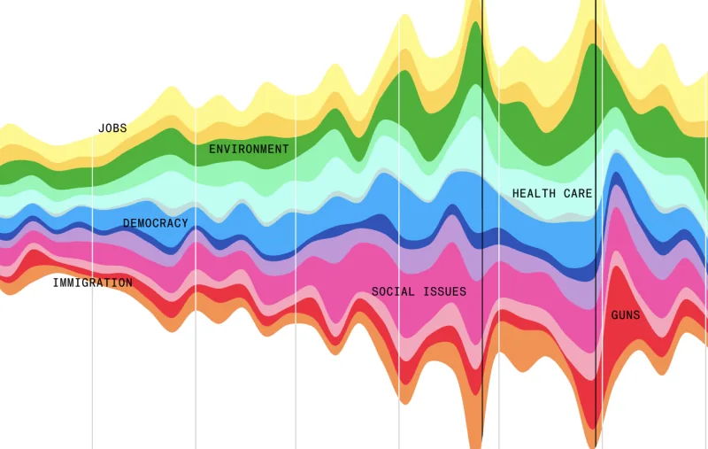 What the 2020 Democratic Presidential Candidates Care About, in 44,000 Tweets